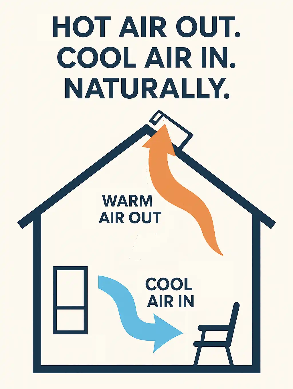 Illustration showing chimney effect of skylight ventilation in a house.